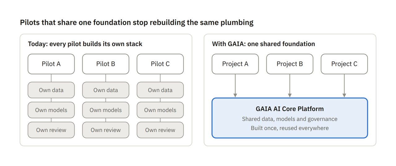 Pilots that share one foundation stop rebuilding the same plumbing