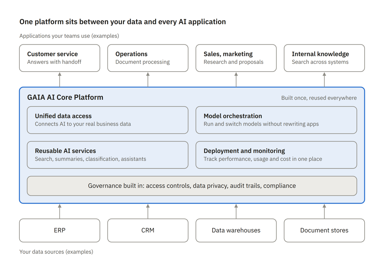 One platform sits between your data and every AI application