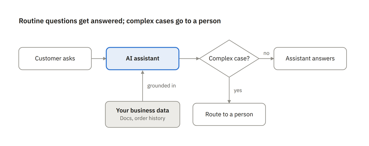 Routine questions get answered; complex cases go to a person